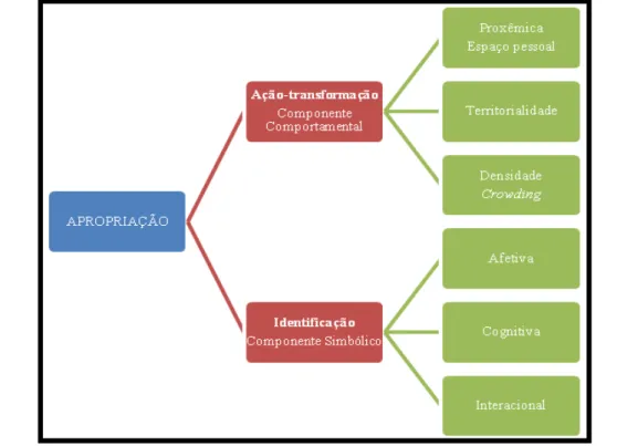 Figura 1 – Modelo explicativo e representacional da apropriação, segundo Pol (1996) 