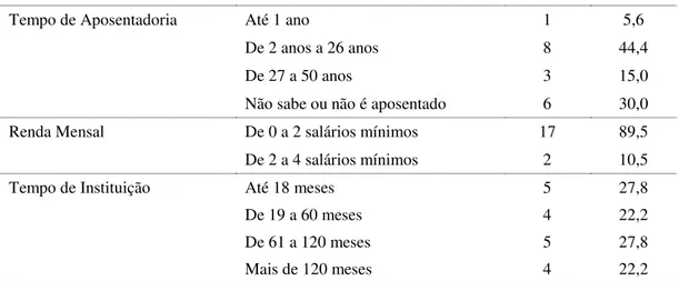 Tabela 2 - Lista de profissões dos respondentes 