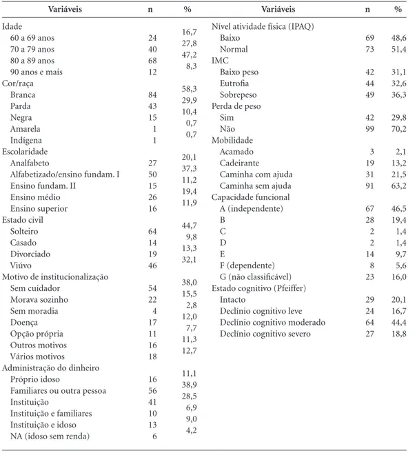 Tabela 1. Distribuição de frequência de variáveis sociodemográficas e de saúde dos idosos institucionalizados