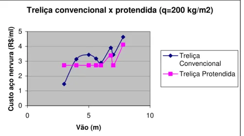 Gráfico 1 – Treliça convencional x Treliça protendida (q=200 kg/m2) 
