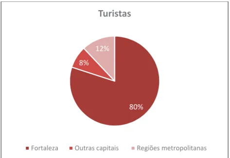 Gráfico 1- Percentual de turista de acordo com a moradia 