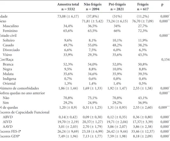Tabela 1. Caracterização da amostra de idosos brasileiros avaliados pela Rede Fibra (n = 5532)