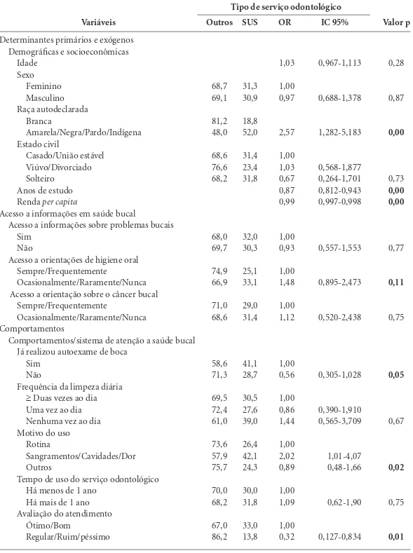 Tabela 2. Análise bivariada dos fatores associados ao uso de serviços odontológicos provenientes do SUS entre  idosos de Montes Claros