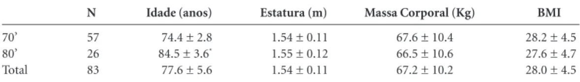 Tabela 1. Características físicas da amostra, desagregadas por escalão etário (média ± desvio padrão)