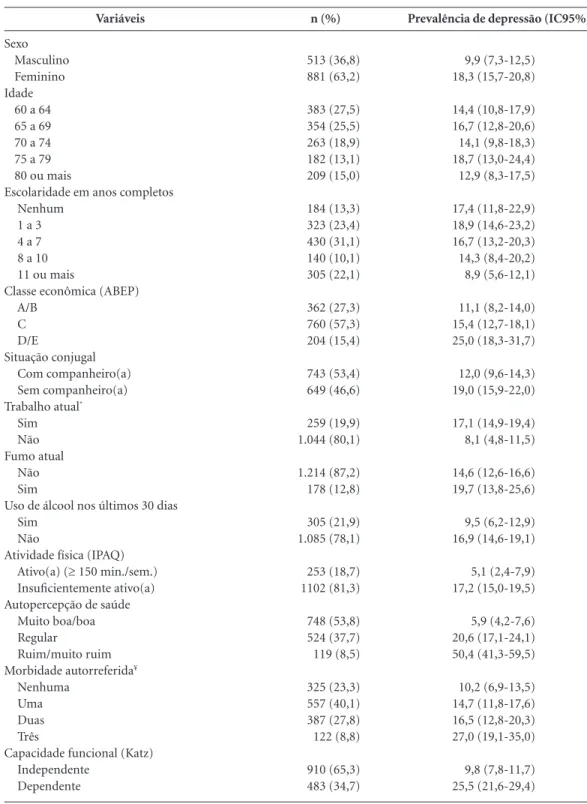 Tabela 1. Descrição da amostra e prevalência de sintomas depressivos segundo variáveis demográficas, 