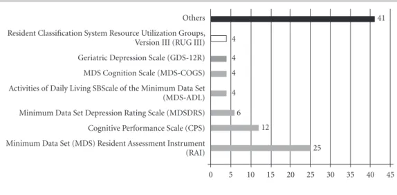 Figura 2. Porcentagem que os instrumentos foram citados em relação ao número total de citações