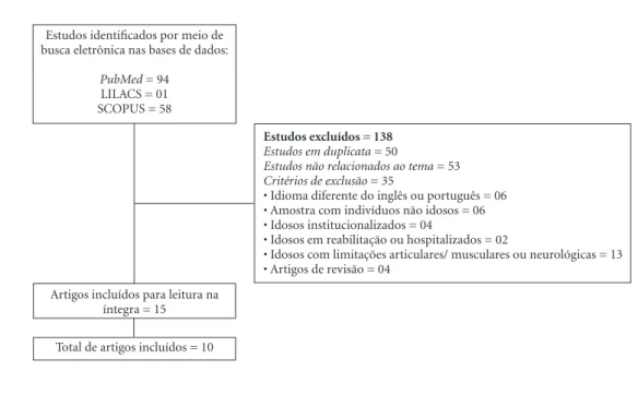 Figura 1. Estudos incluídos e excluídos na revisão sobre associação entre cognição e força de preensão manual 