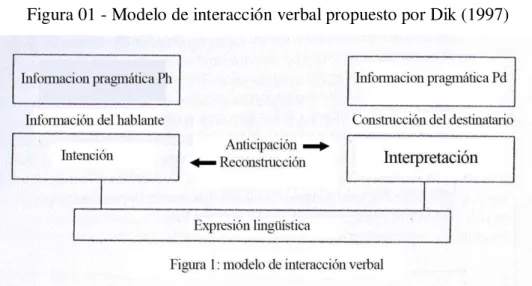 Figura 01 - Modelo de interacción verbal propuesto por Dik (1997) 