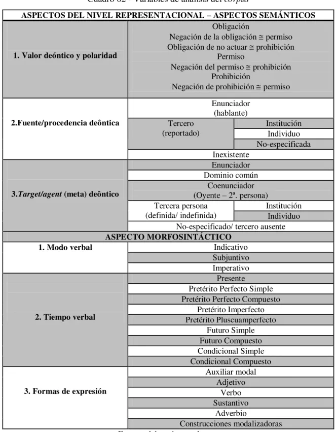 Cuadro 02 - Variables de análisis del corpus 