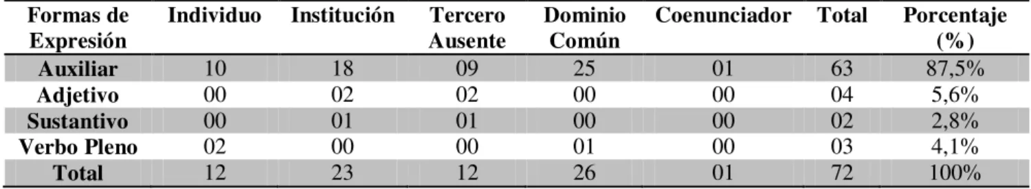 Tabla 06 - Meta deóntico en relación con las formas de expresión  Formas de 