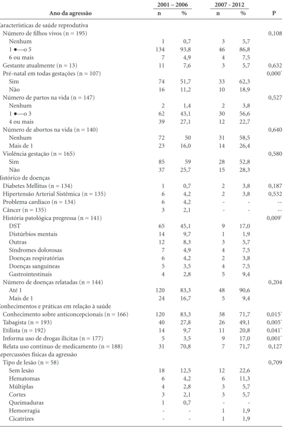 Tabela 3. Características de saúde da população estudada.