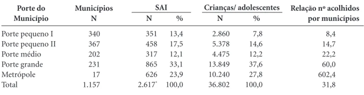 Tabela 1. Distribuição dos SAI e do número de crianças/adolescentes acolhidos segundo porte do município