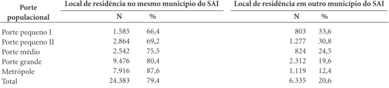 Tabela 3. Local de residência da família dos acolhidos em SAI * , segundo o porte do município