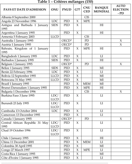Table 1 – Critères mélanges (150)