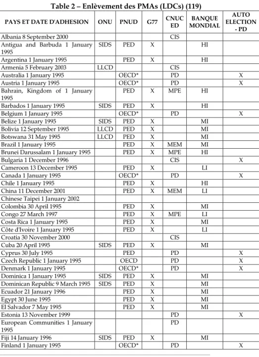 Table 2 – Enlèvement des PMAs (LDCs) (119) PAYS ET DATE D'ADHESION ONU PNUD G77 CNUC