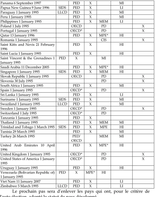 Table 3 – Enlèvement des Pds pour auto élection (86) PAYS ET DATE D'ADHESION ONU PNUD G77 CNUC