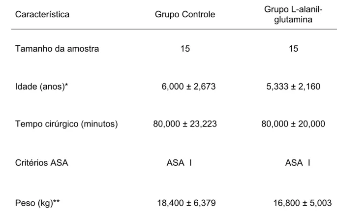 TABELA 01 – Características dos pacientes estudados. O teste t  para variáveis não  emparelhadas foi usado para comparar os grupos controle e L-alanil-glutamina em relação a idade  (p=0,4587), peso (p=0,4510) e o tempo cirúrgico (P = 1,0000), não sendo con