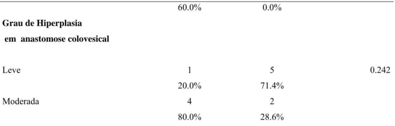 Tabela 3 -  Lesões histopatógicas encontradas nos grupos I e III 