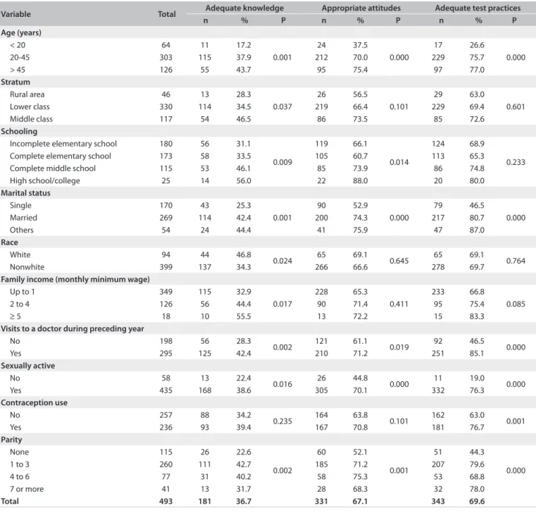 Table 4. Assessment of adequacy of knowledge, attitudes and practices relating to the Pap test, according to sociodemographic and  reproductive characteristics, among women in the municipality of Floriano, Piauí, Brazil, 2010 (n = 493)