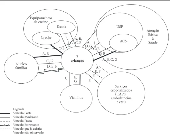 Figura 1. Ecomapa das relações entre crianças com história de sofrimento psíquico e sua rede de cuidado antes 