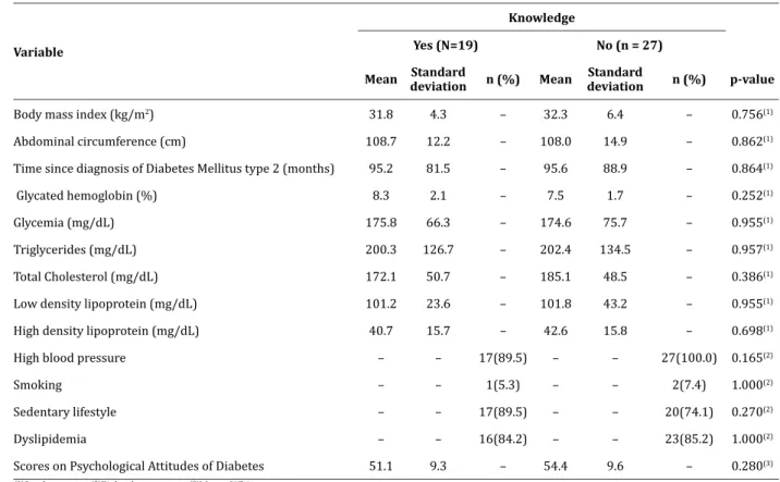 Table 3 - Comparison of participants with and without knowledge on diabetes according to the scores of  attitudes and variables related to clinical and metabolic control of the disease (n=46)
