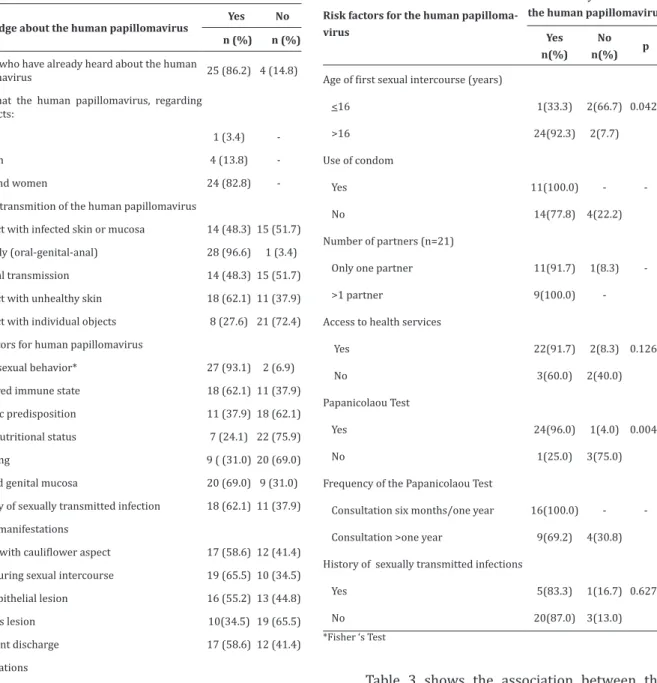 Table 1  - Distribution referring to the knowledge of  visually impaired women about the human papilloma  -virus