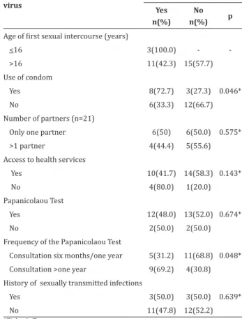 Table 3  - Association between the knowledge of blind  women about the transmission of the human papillo  -mavirus by direct contact with infected skin or muco  -sa and the risk factors for this infection 