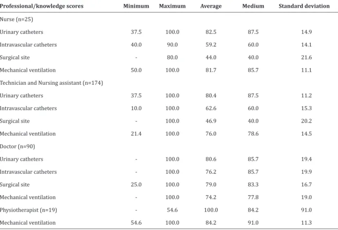 Table 1 shows the scores of specific knowledge  per professional category. Nursing professionals  sho-wed unsatisfactory average for the domains related to  the surgical site and intravascular catheters