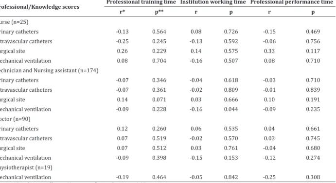 Table 2 - Correlation between knowledge scores, professional training time, institution working time and pro- pro-fessional performance of intra-hospital health propro-fessionals
