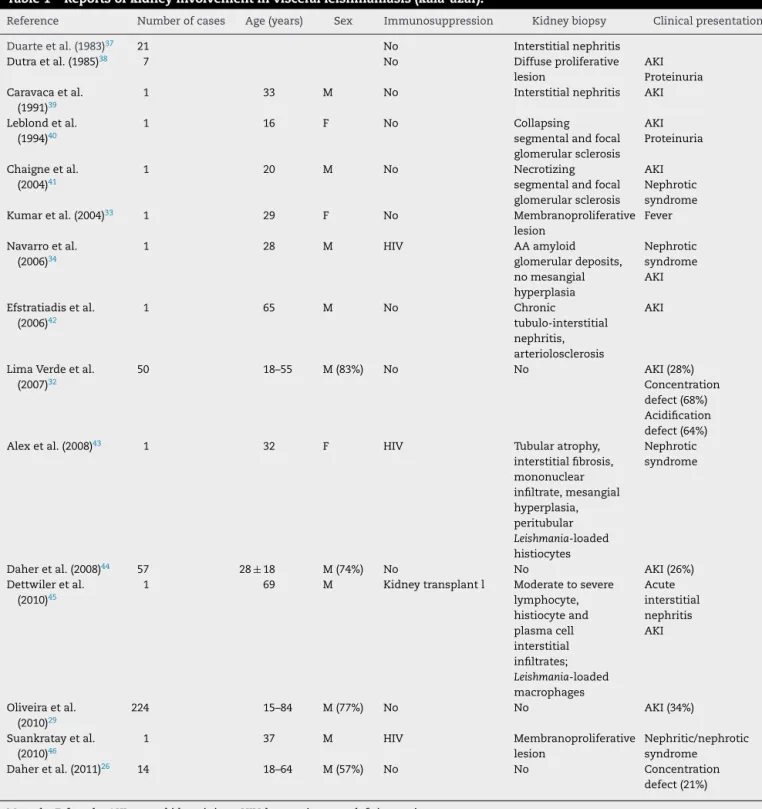 Table 1 – Reports of kidney involvement in visceral leishmaniasis (kala-azar).