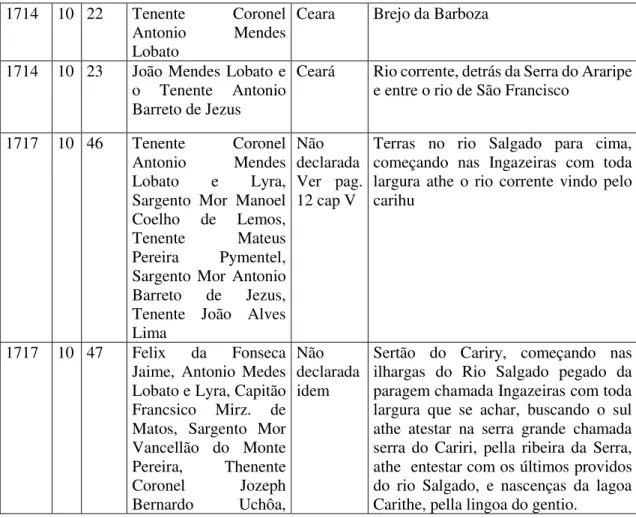 Tabela 2 -Sesmarias da família Mendes Lobato – 1ª. metade do século XVIII 