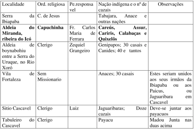 Tabela 3 -Aldeamentos na Capitania do Ceará - 1739  Localidade  Ord. religiosa  Pe.responsa
