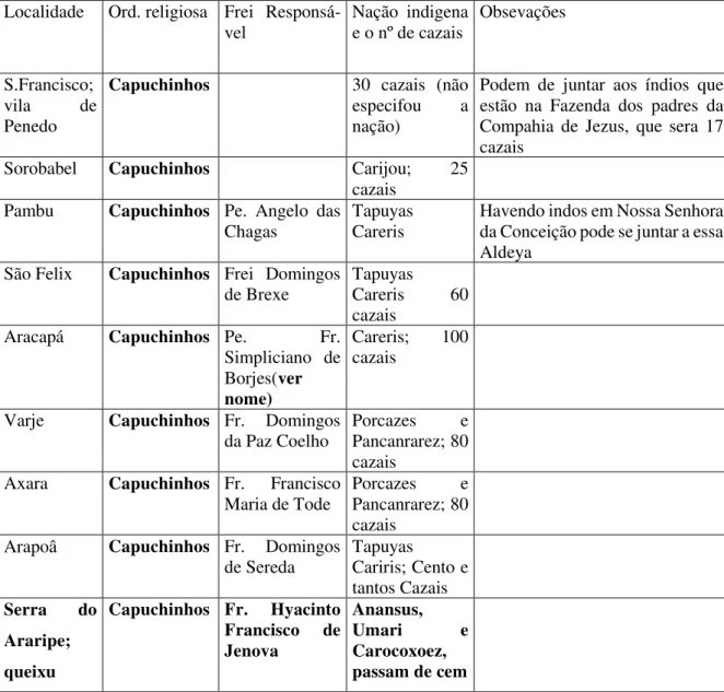 Tabela 4 - Aldeias da capitania de Pernambuco (médio São Francisco) 1739  Localidade  Ord