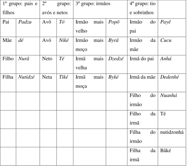 Tabela 9: Sistema de Parentesco da família Kariri, 1947  1º  grupo:  pais  e 