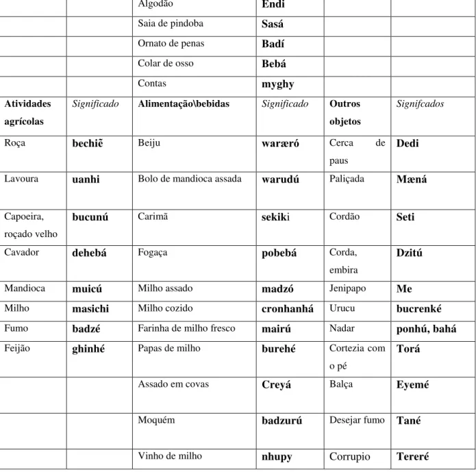 Tabela elaborada baseada nas informações de Ayron Rodrigues no artigo: Notas do Sistema de  Parentesco dos Indios Kiriri, 2012
