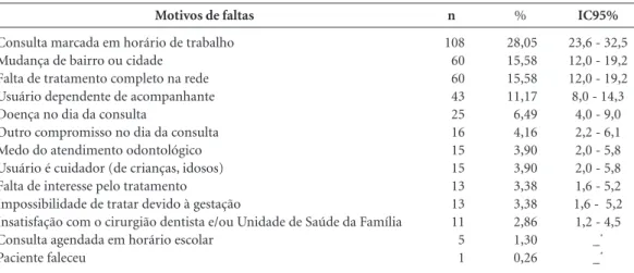Tabela 1. Motivos de faltas às consultas odontológicas segundo os usuários. Piracicaba, 2012