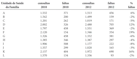 Tabela 4. Número de consultas e faltas em 2010 e 2012 e percentual de aumento ou diminuição das mesmas após 