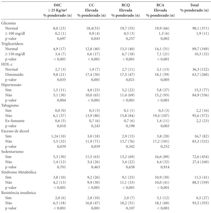 Tabela 2. Associação entre indicadores antropométricos de obesidade e fatores de risco cardiovascular em universitários do sexo  feminino de São Luís