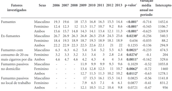 Tabela 1. Tendências dos  indicadores do tabagismo, segundo sexo, capitais Brasileiras, Vigitel  2006 a 2013.