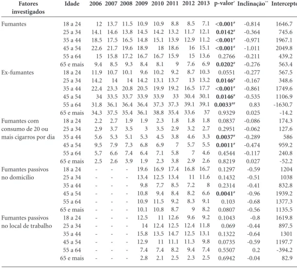 Tabela 2. Tendências dos indicadores do tabagismo, segundo faixa etária, capitais Brasileiras, Vigitel 2006 a 2013.