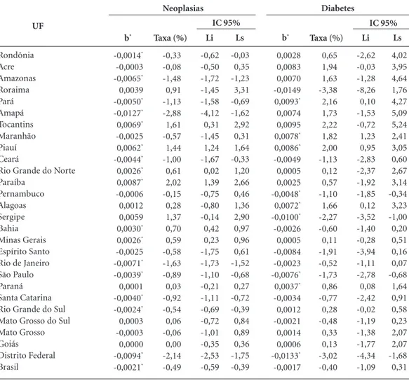 Tabela 1. Coeficiente de regressão (b), taxa de incremento médio anual das taxas padronizadas de mortalidade  por grupos de causas (%) e respectivos IC (95%)