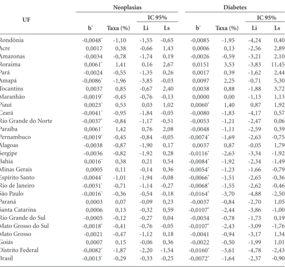 Tabela 2. Coeficiente de regressão (b), taxa de incremento médio anual das taxas padronizadas de mortalidade  por grupos de causas (%) e respectivos IC (95%)
