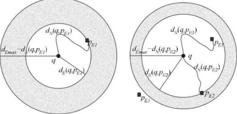 Figura 7 – Illustration of the Incremental Euclidean Restriction (IER) (PAPADIAS et al., 2003).