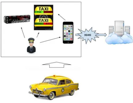 Figura 10 – Architecture generally used by cabs companies.