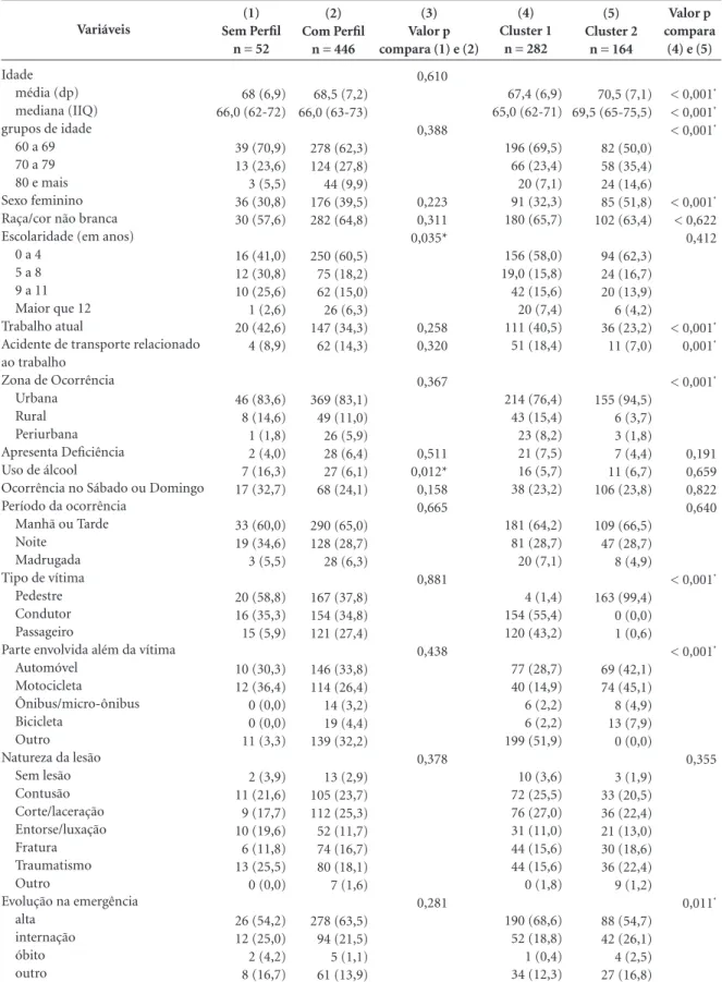 Tabela 3. Número e percentual de idosos vítimas de acidentes de trânsito nos grupos sem classificação (sem perfil) e alocados  em clusters (com perfil) – VIVA Inquérito 2011.