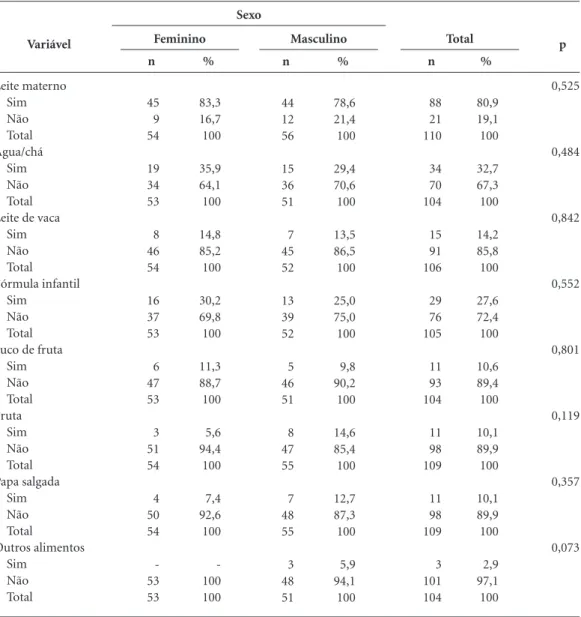 Tabela 1. Número e porcentagem de crianças menores de 6 meses, segundo sexo e consumo alimentar no dia 