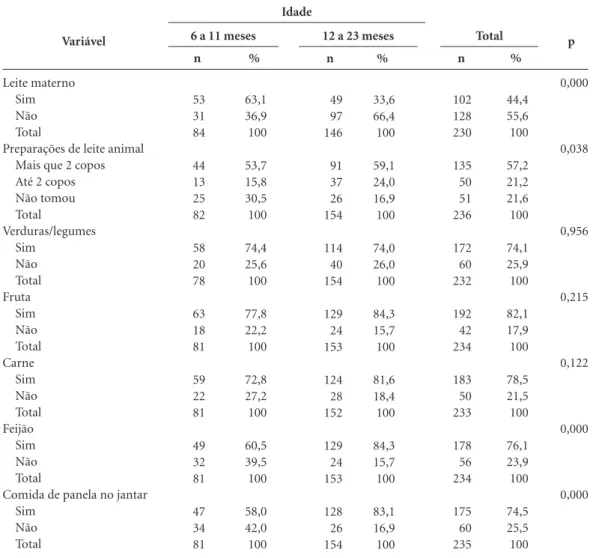 Tabela 2. Número e porcentagem de crianças entre 6 e 23 meses, segundo faixa etária e consumo alimentar no 
