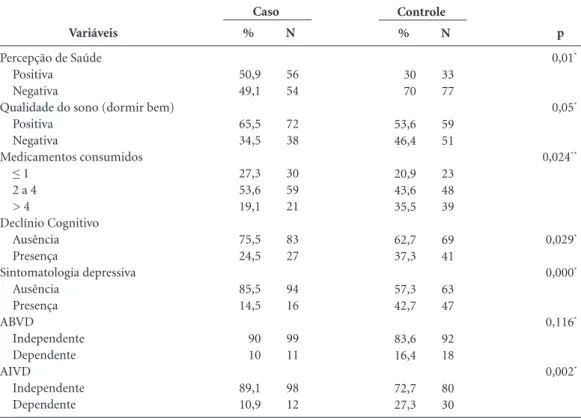 Tabela 2. Distribuição das variáveis de saúde das mulheres idosas nos grupos caso e controle