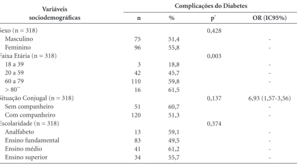 Tabela 1. Análise univariada da presença de complicações, segundo variáveis sociodemográficas, Maringá, 2012.