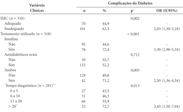 Tabela 2. Análise univariada da presença de complicações, segundo variáveis clínicas, Maringá, 2012.